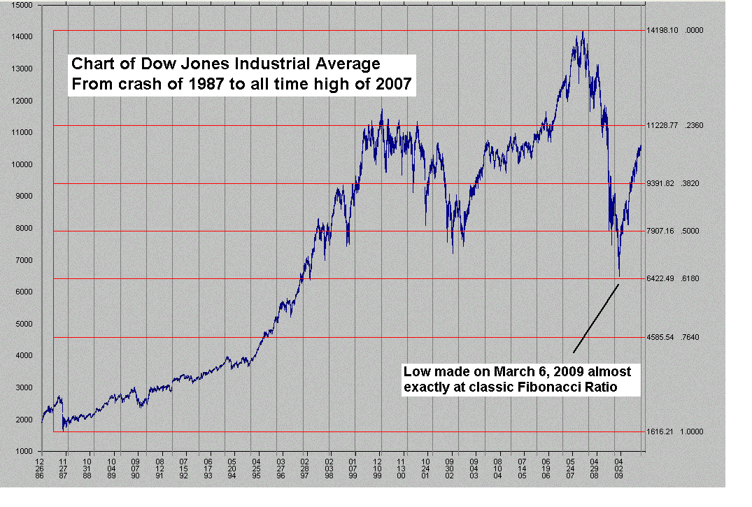 Chart of Dow Jones Industrial Average from 1987 to 2007