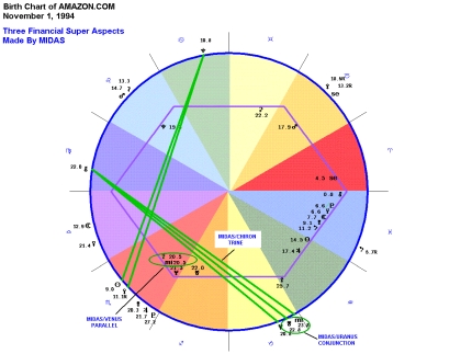 Bruce Lee Birth Chart