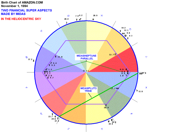 Heliocentric Birth Chart