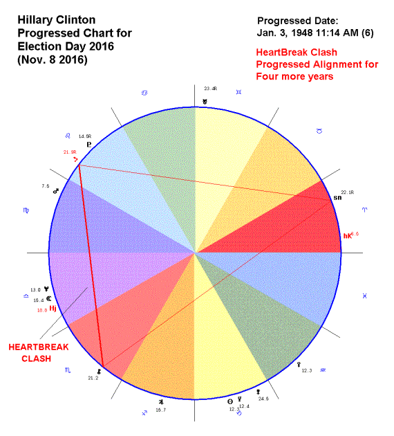 Hillary Clinton Astrological Birth Chart