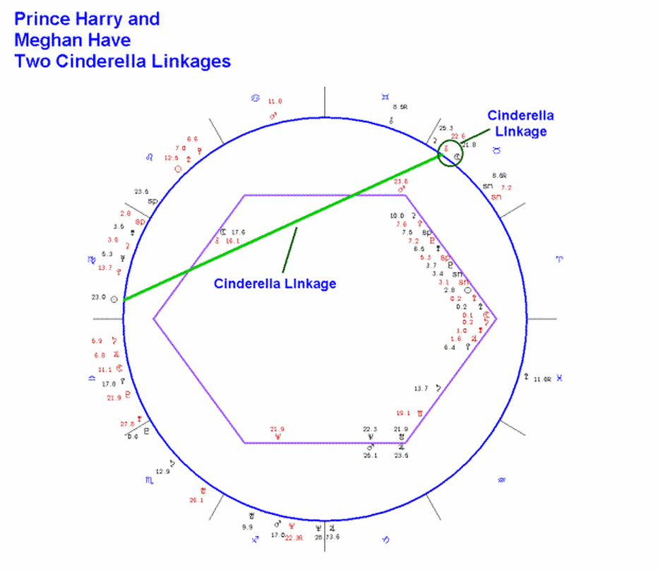 Astrology Chart Of Prince Harry Astrology Chart Of Meghan Markle