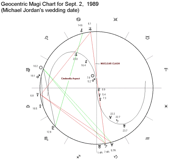 Heliocentric Birth Chart