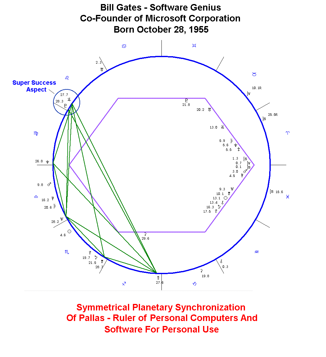 Bill Gates Birth Chart