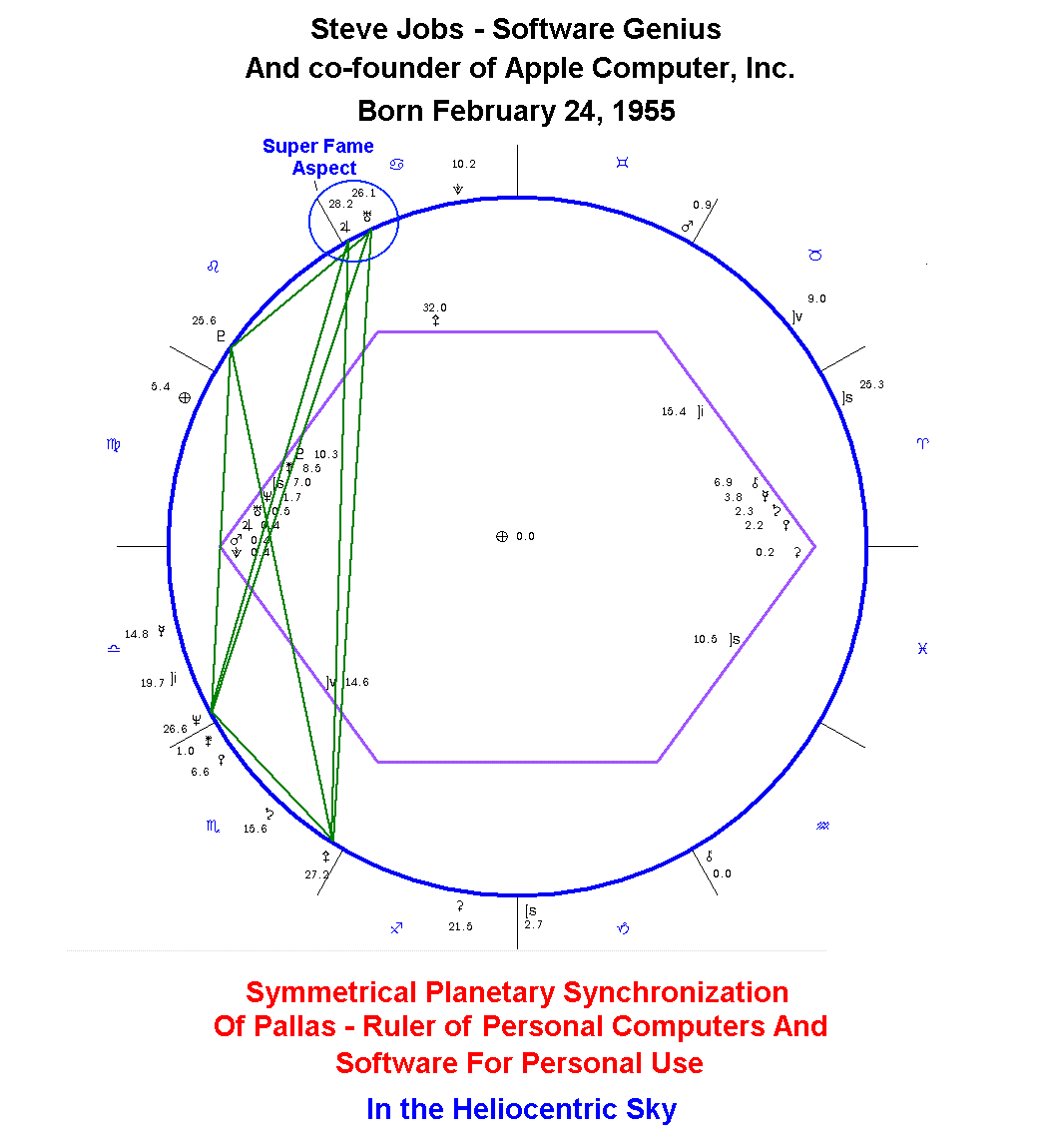 Bill Gates Birth Chart