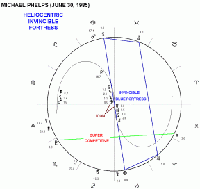 Michael Phelps Natal Chart