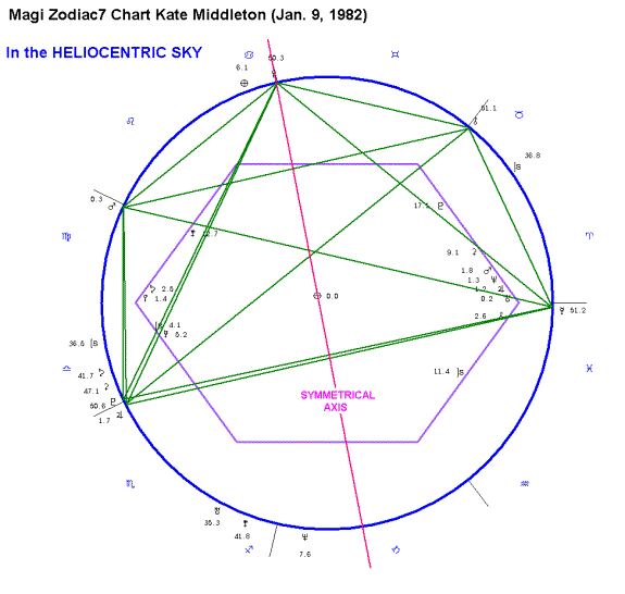 Kate Middleton Birth Chart