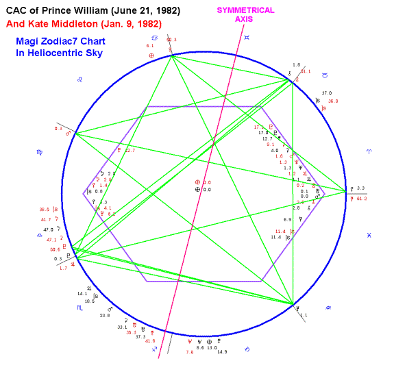 Kate Middleton Birth Chart