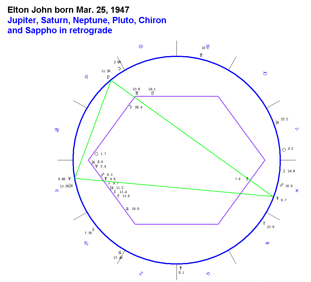 Retrograde Birth Chart