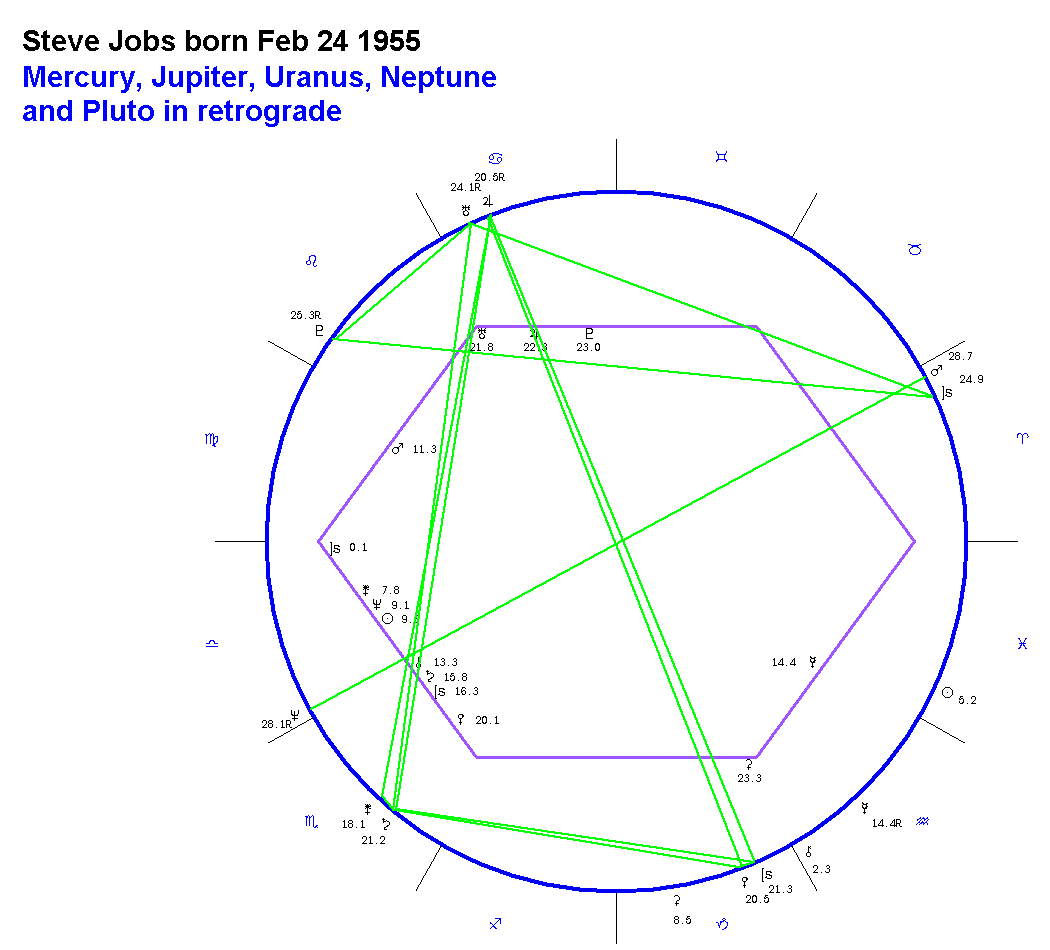 Steve Jobs Birth Chart