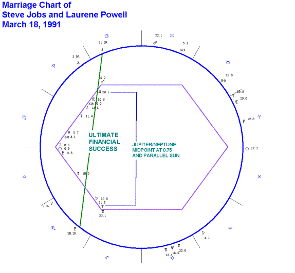 Steve Jobs Natal Chart