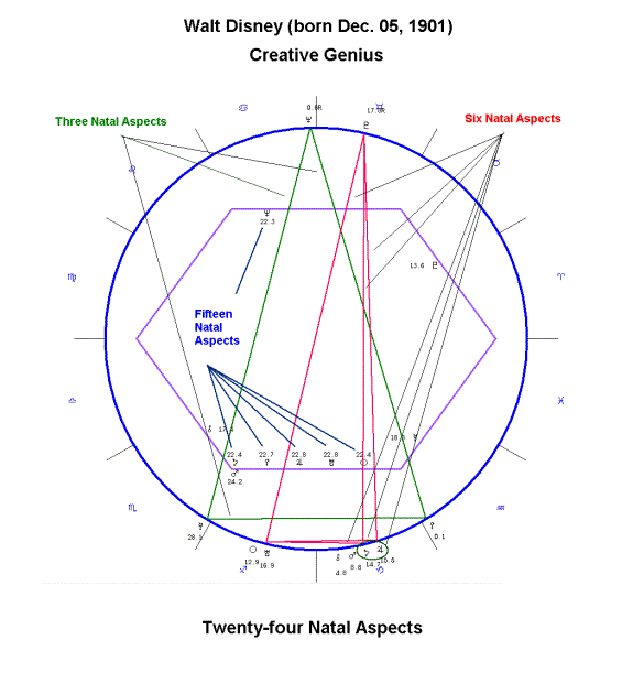 Astrology Natal Chart Aspects