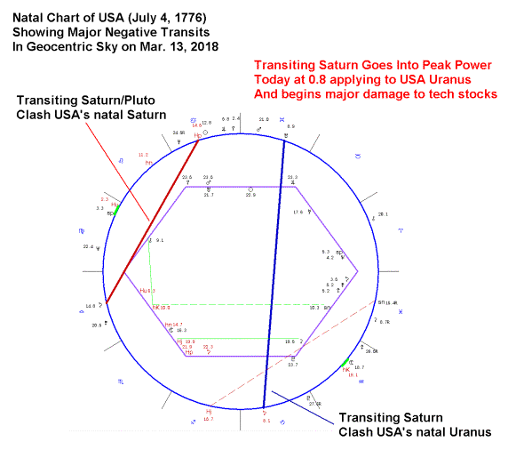 Chart Transit