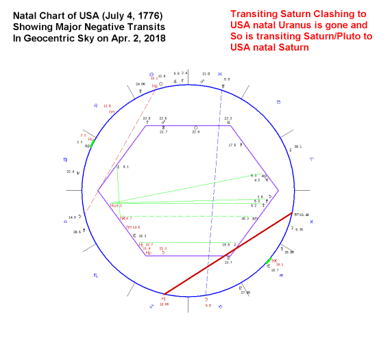 Birth Chart Transits