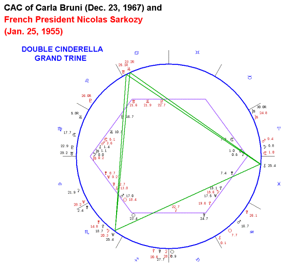 Grand Trine In Birth Chart