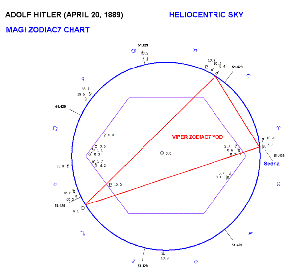 Hitler Astrology Chart