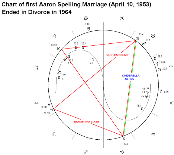 Natal Birth Chart Marriage