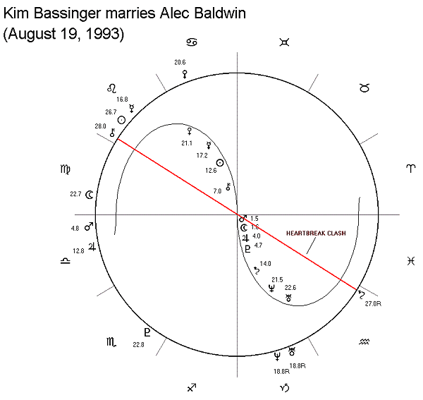 The exact same Heartbreak Clash existed when Bassinger and Baldwin married