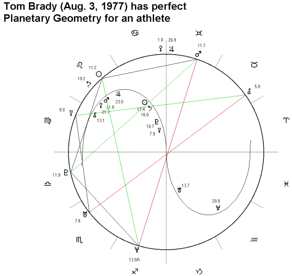 Tom Brady Birth Chart