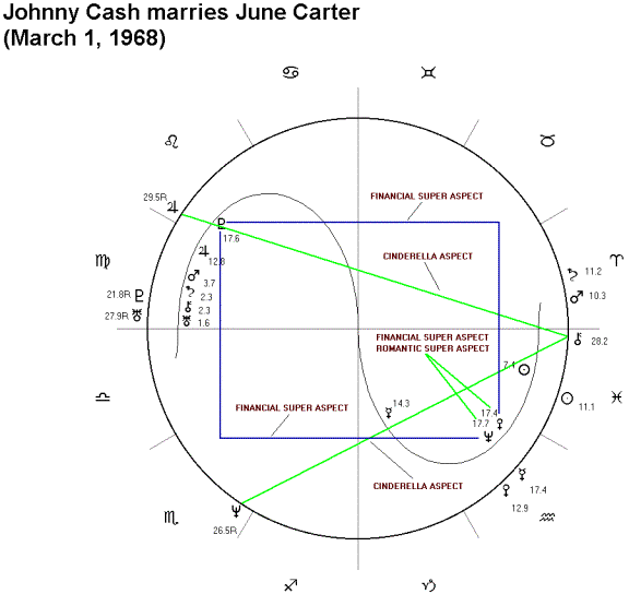 Johnny Cash Birth Chart