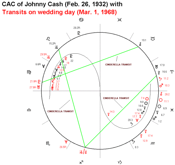 Johnny Cash Birth Chart