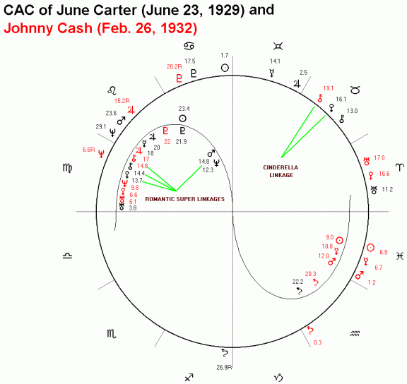 Johnny Cash Birth Chart