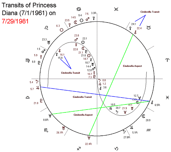 Diana Spencer Natal Chart