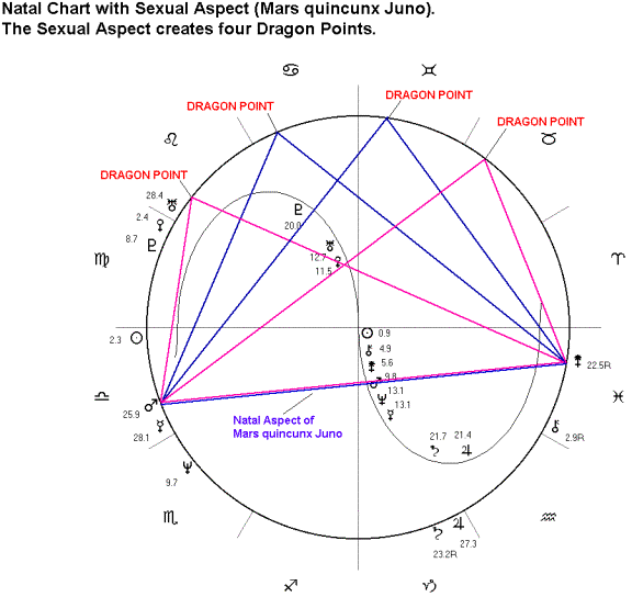 juno-aspects