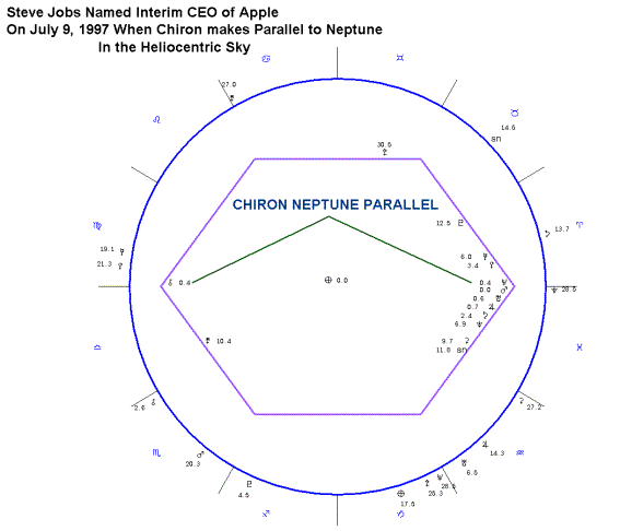 Steve Jobs Birth Chart