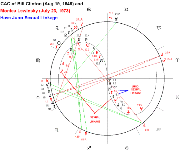 Bill Clinton Birth Chart