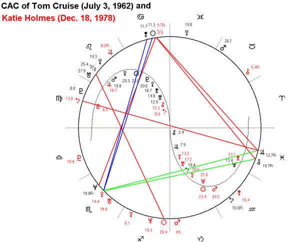 Tom Cruise Natal Chart