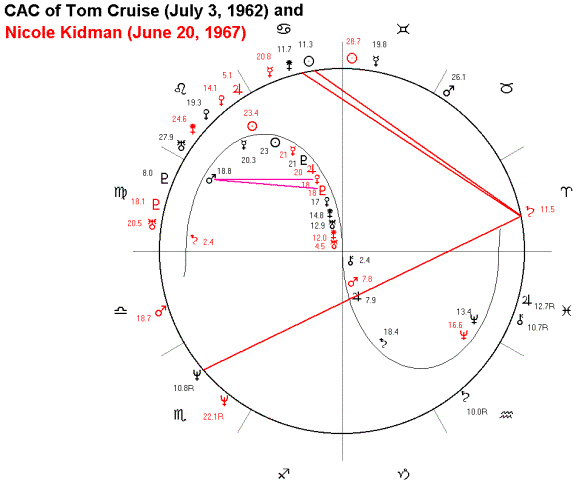Kidman Natal Chart