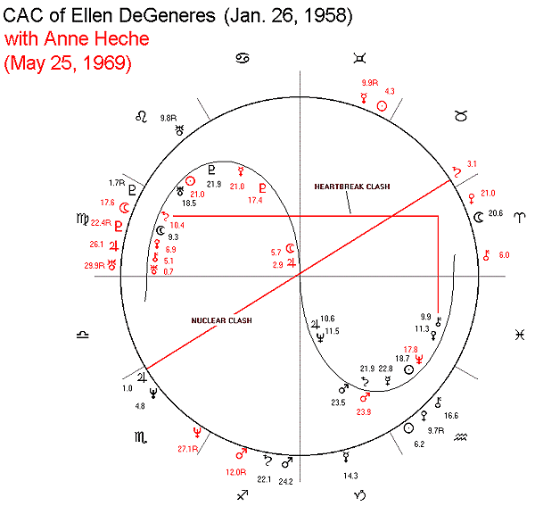 Ellen Degeneres Natal Chart