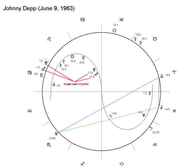 Johnny Depp Natal Chart