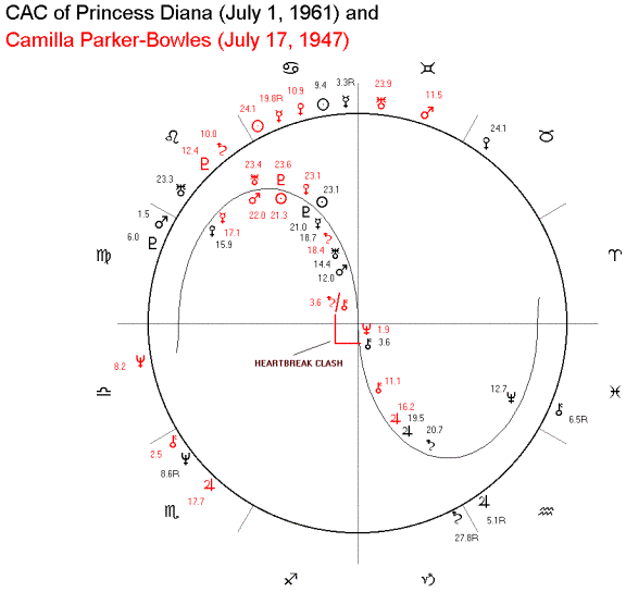 Princess Diana Natal Chart