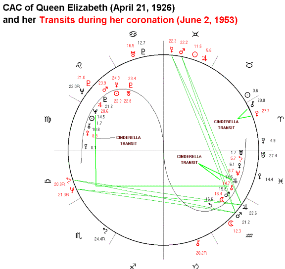 Queen Elizabeth Astrology Chart