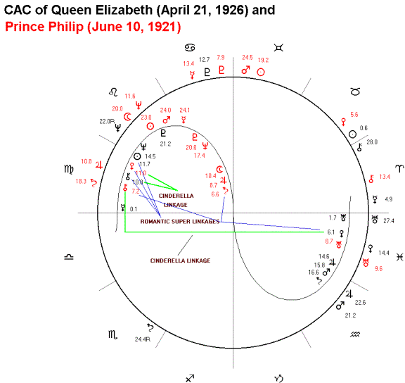 Queen Elizabeth Astrology Chart