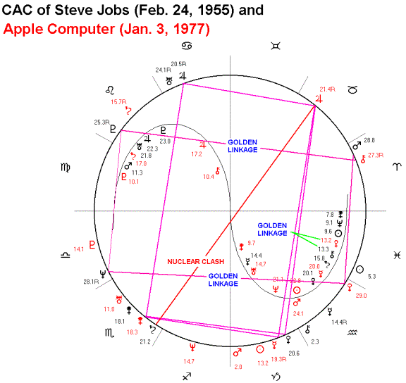 Steve Jobs Astrology Chart