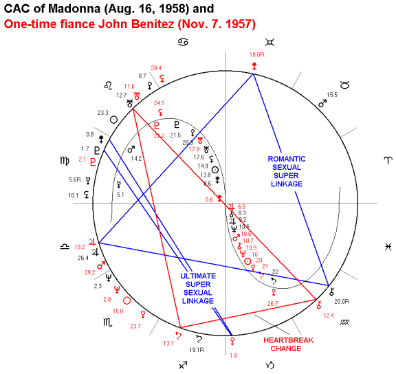 Madonna Astro Charts