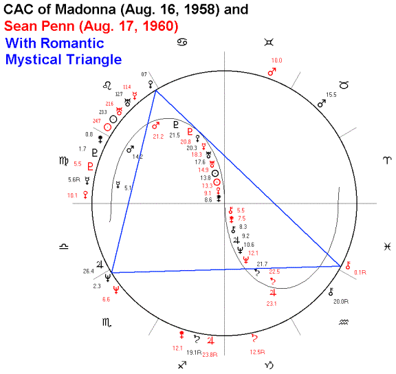 Madonna Astro Charts