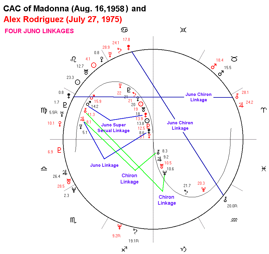 Madonna Astro Charts