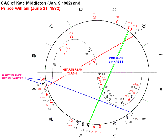 Prince William Astrology Chart