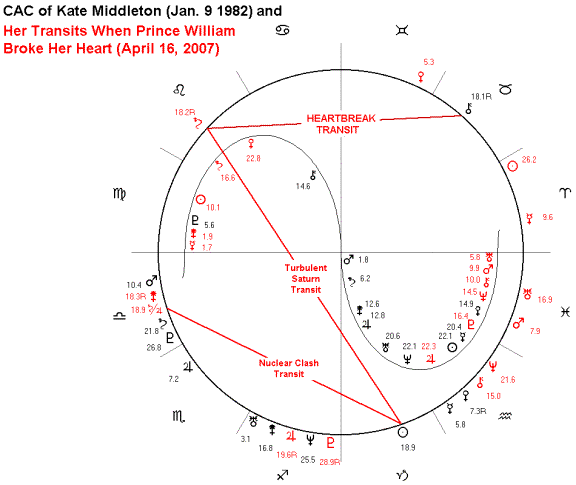 Prince William Astrology Chart