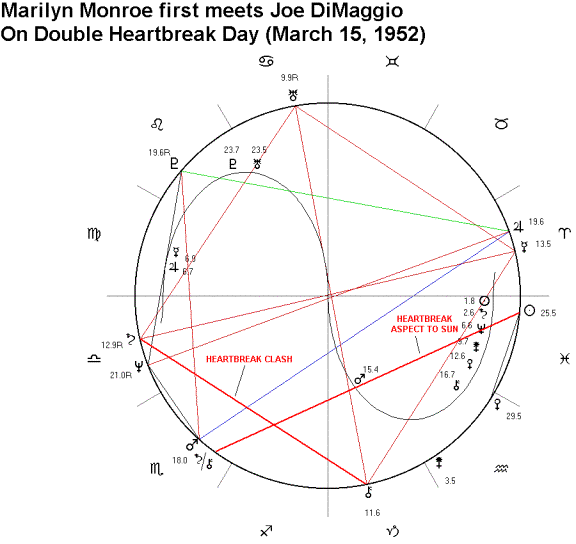 Marilyn Monroe Natal Chart