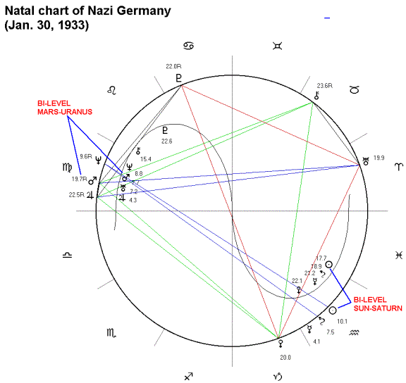 Germany Astrology Chart