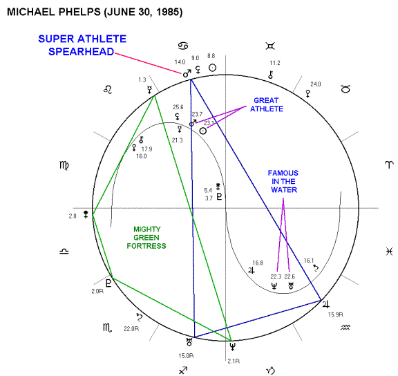 Michael Phelps Natal Chart