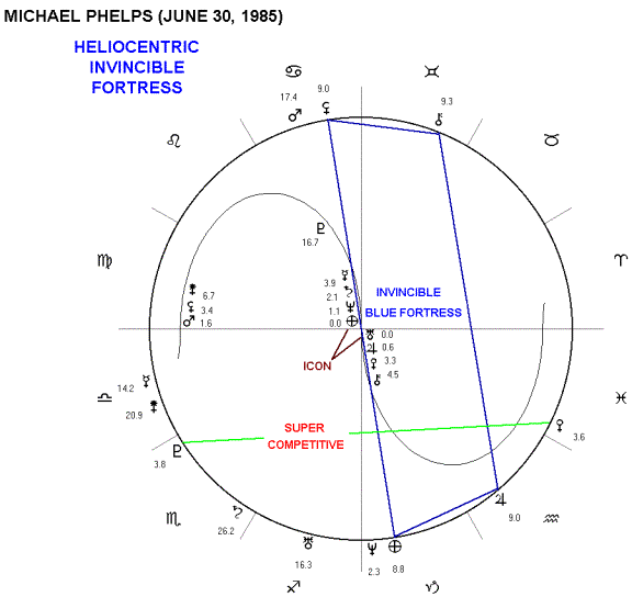 Michael Phelps Natal Chart