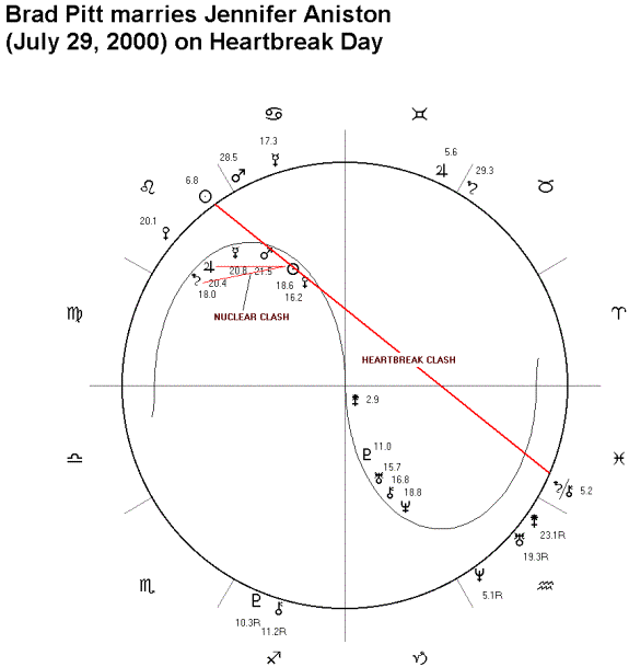 Brad Pitt Natal Chart