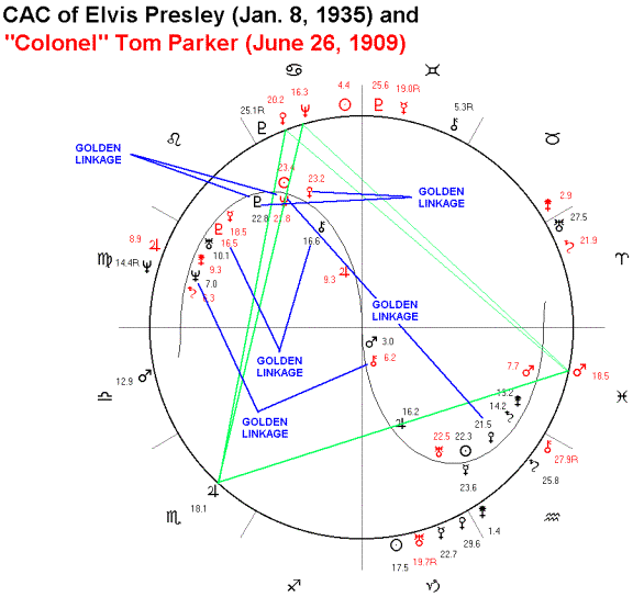 Elvis Presley Natal Chart