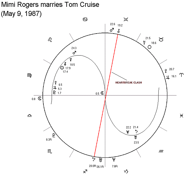 Tom Cruise Natal Chart