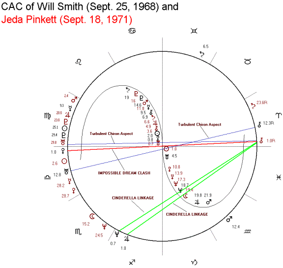 Astrological Chart of Will Smith and Jada Pinkett